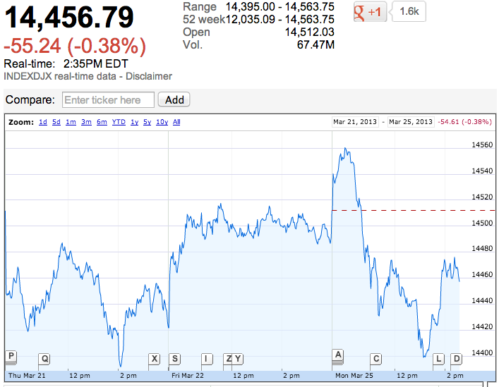 Dow jones opening hours today and with it biggest stock market crashes