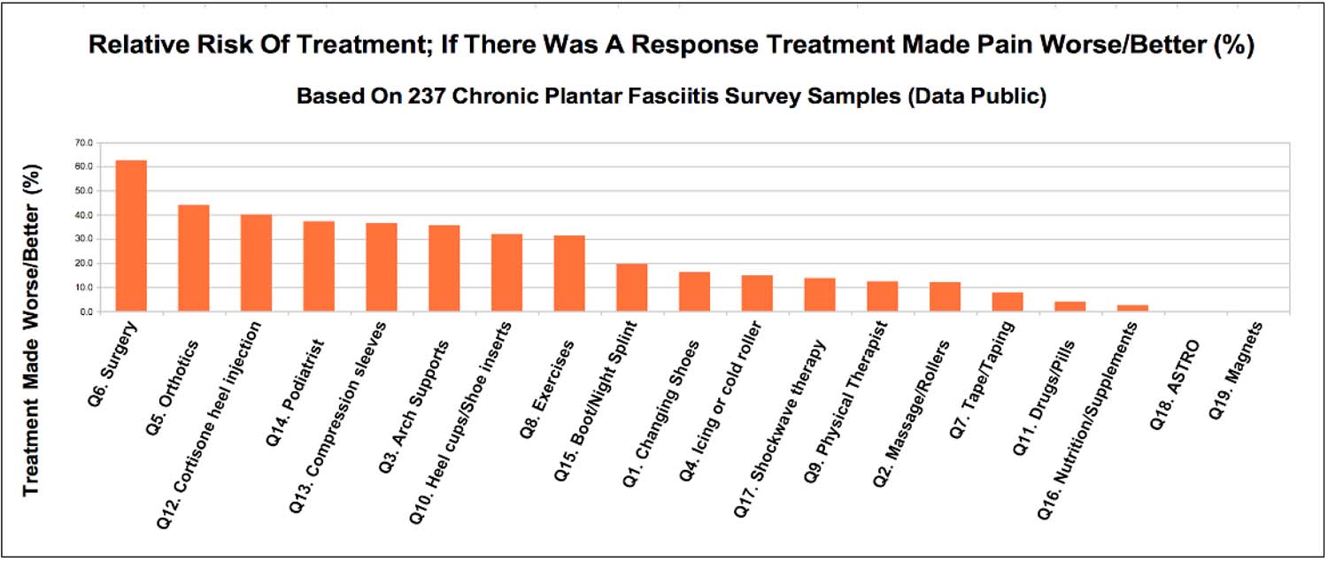 Plantar fasciitis treatment risks FitOldDog versus Podiatrist!